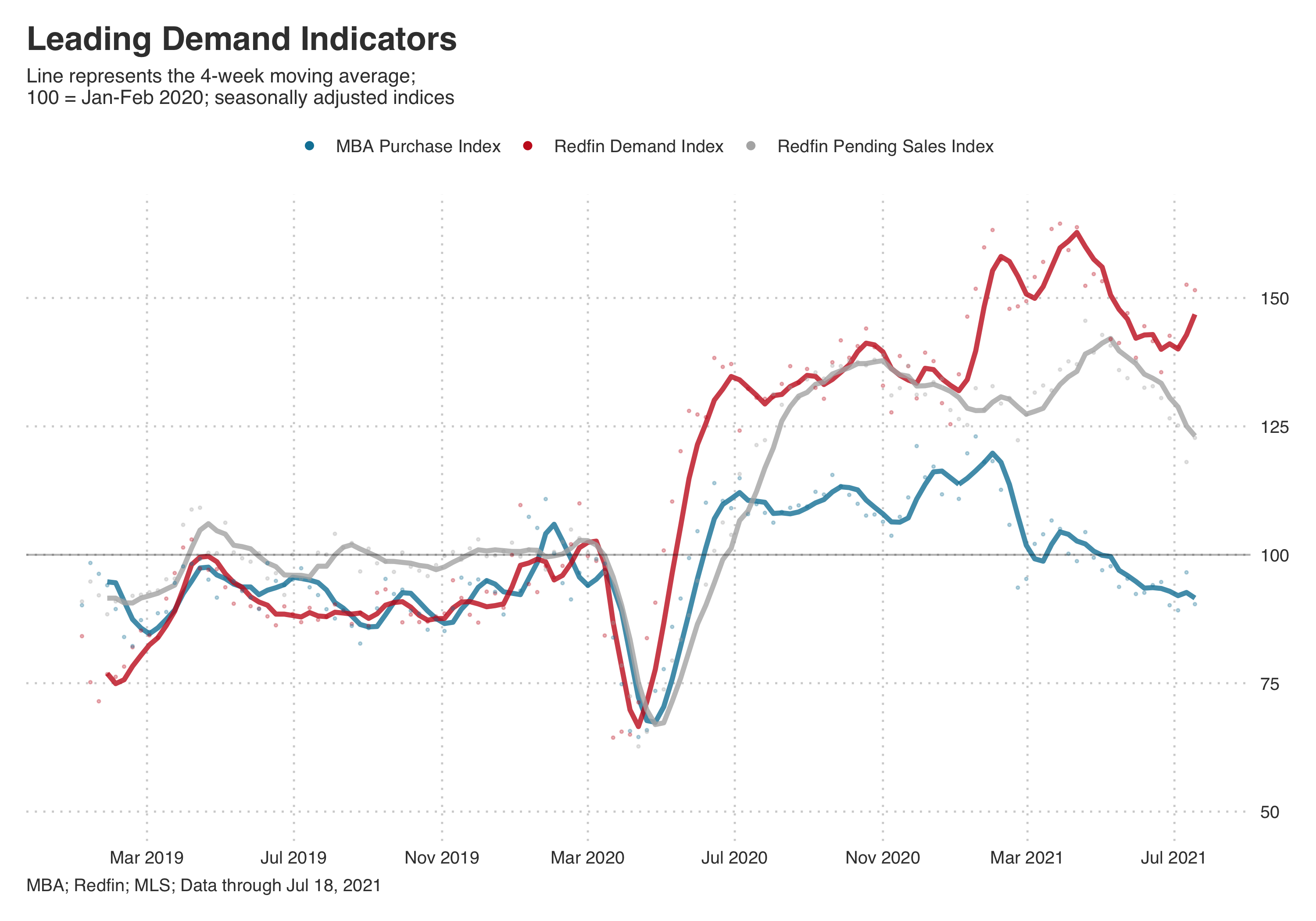 Leading Demand Indicators