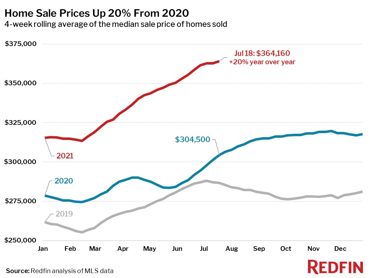Home Sale Prices Up 20% From 2020