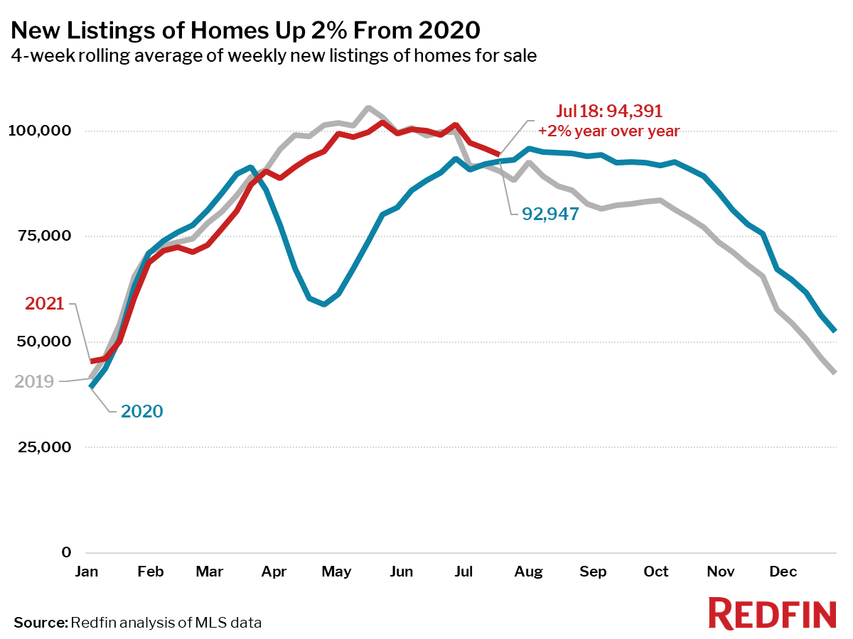 New Listings of Homes Up 2% From 2020