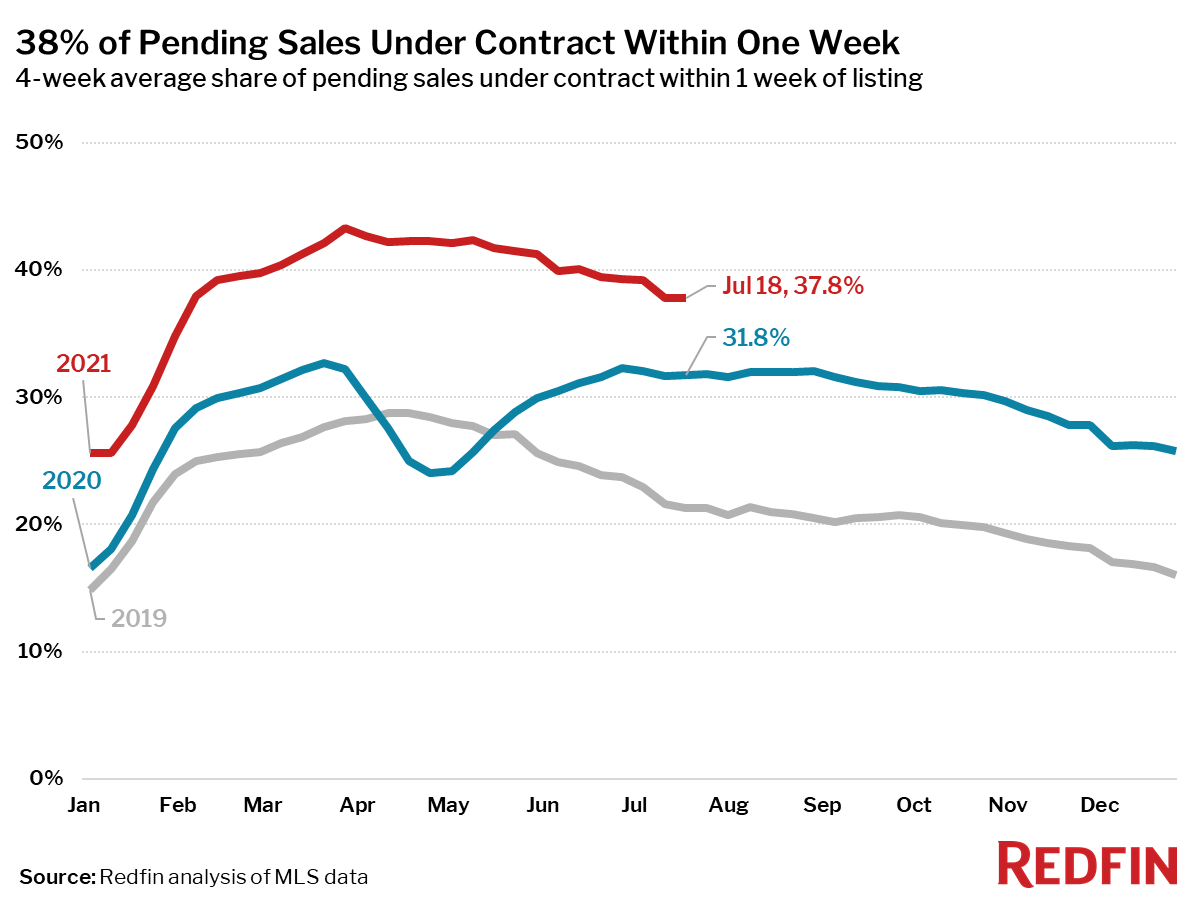 38% of Pending Sales Under Contract Within One Week