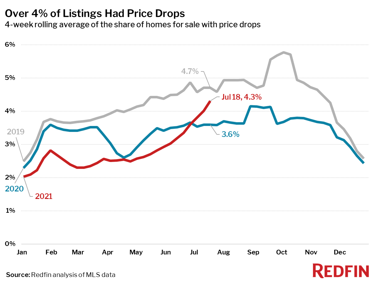 Over 4% of Listings Had Price Drops