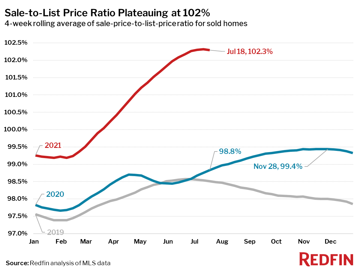 Sale-to-List Price Ratio Plateauing at 102%