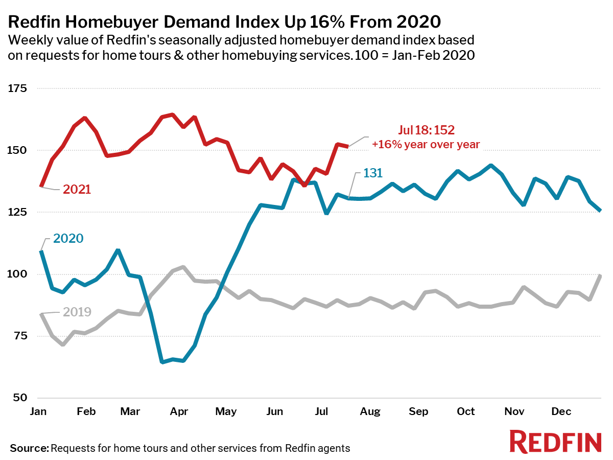 Redfin Homebuyer Demand Index Up 16% From 2020