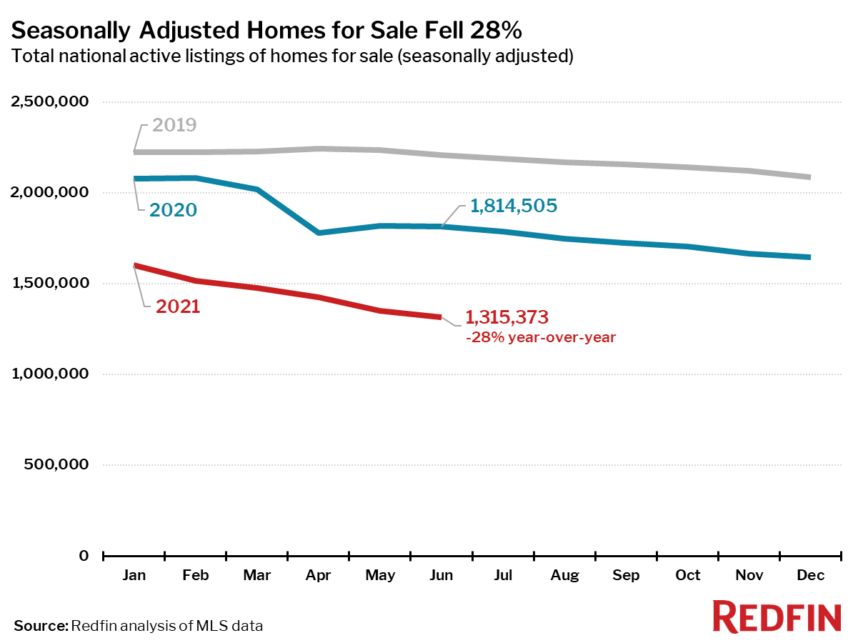 Seasonally Adjusted Homes for Sale Fell 28%