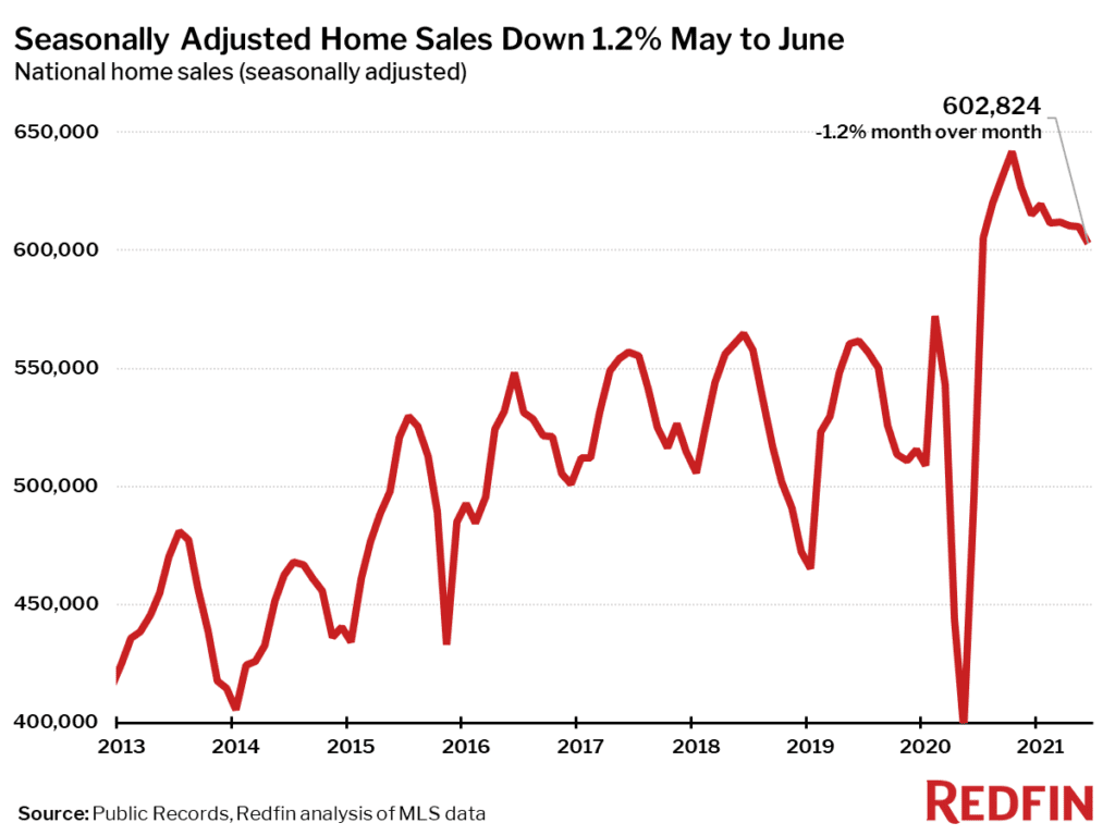 Seasonally Adjusted Home Sales Down 1.2% May to June