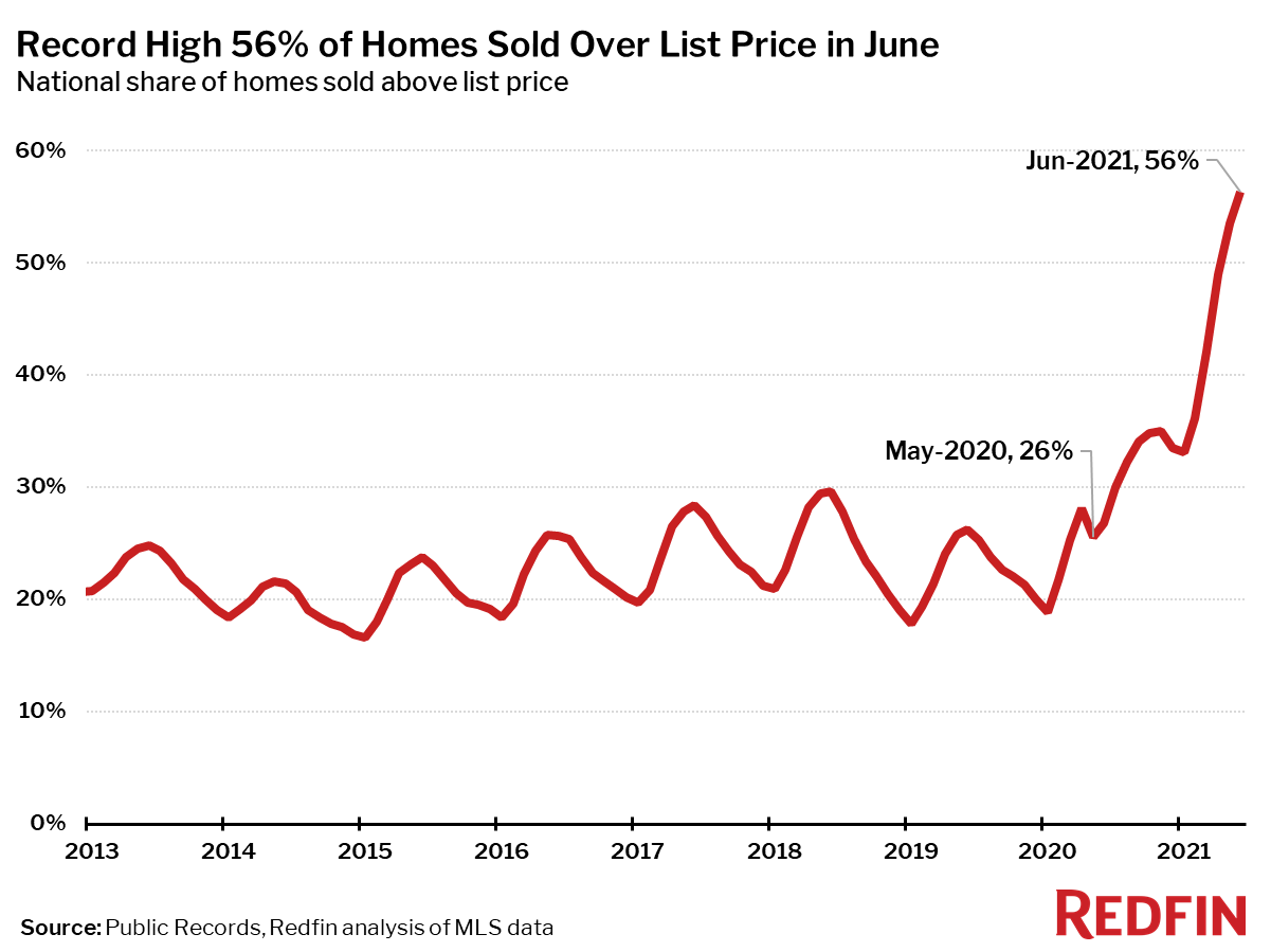 Record High 56% of Homes Sold Over List Price in June