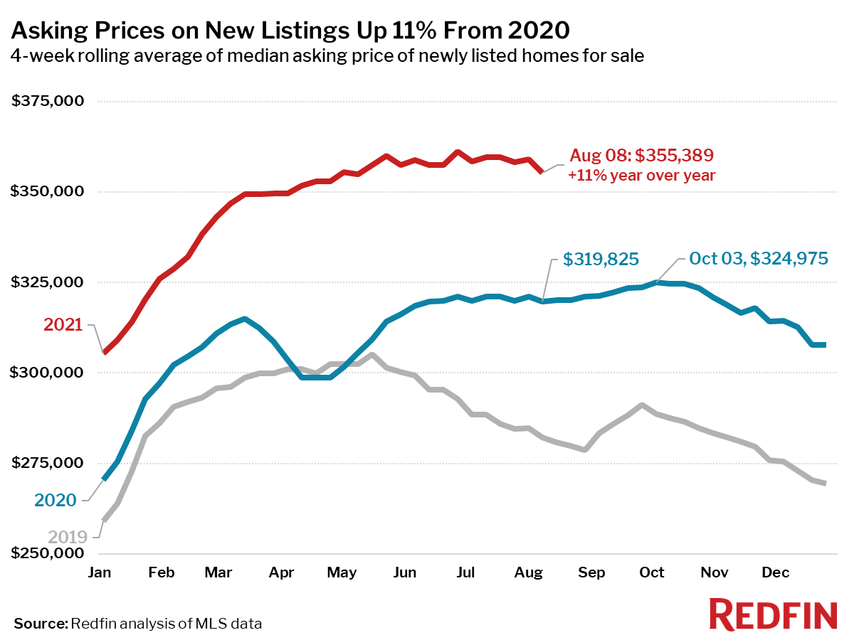 Asking Prices on New Listings Up 11% From 2020
