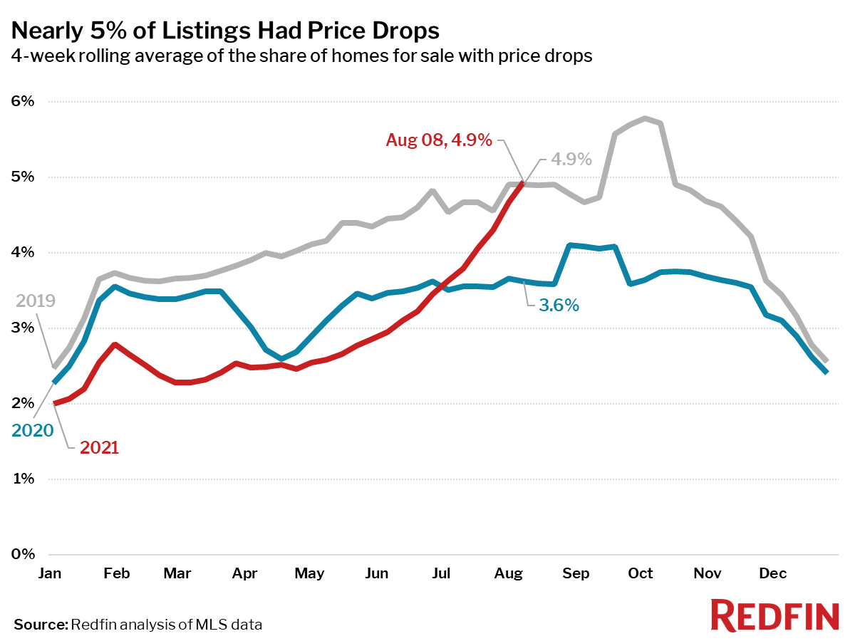 Nearly 5% of Listings Had Price Drops