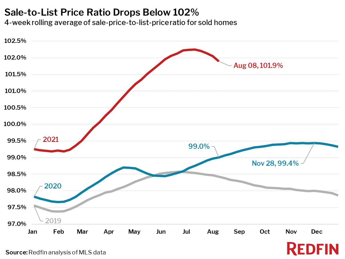 Sale-to-List Price Ratio Drops Below 102%