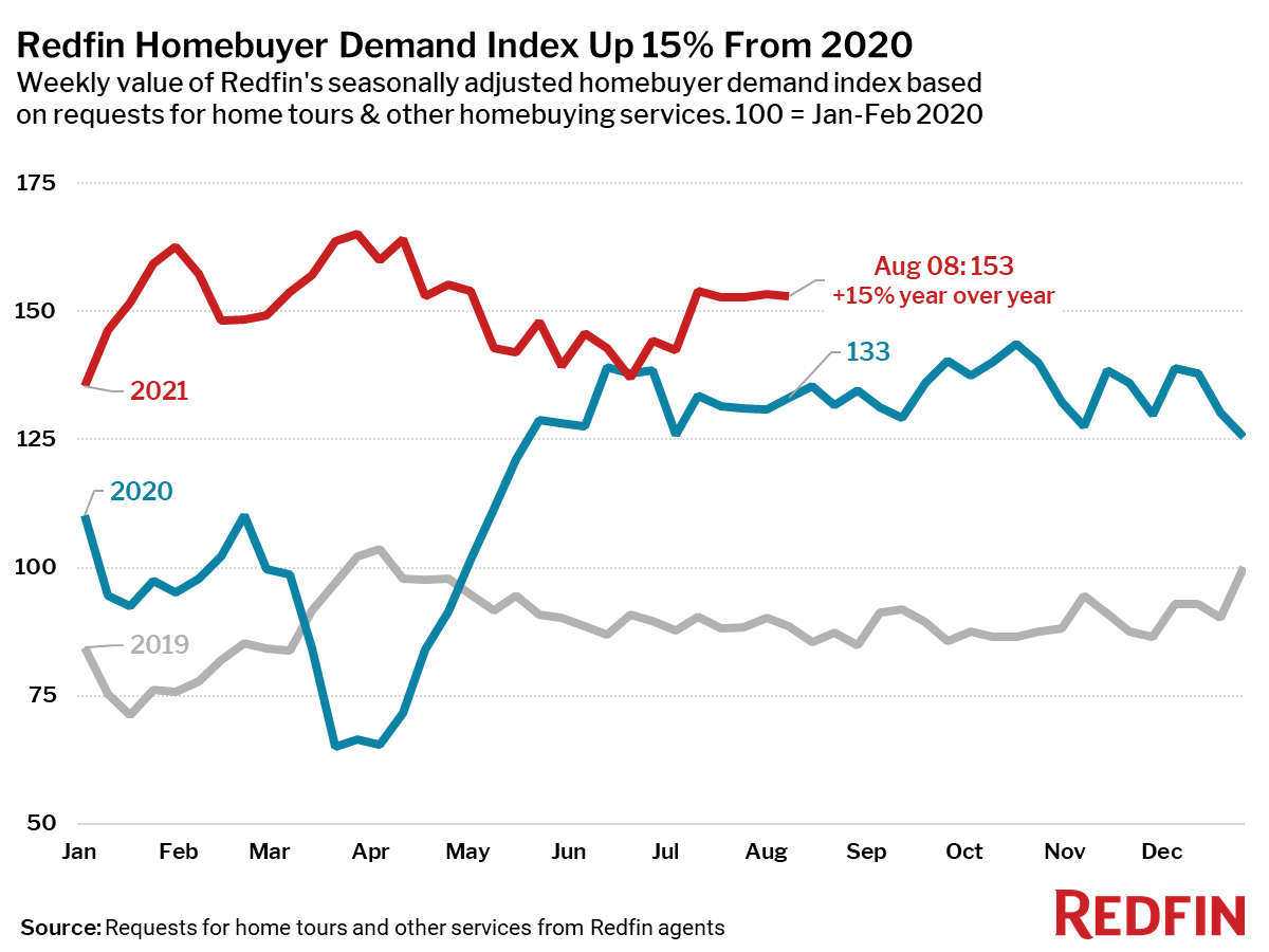Redfin Homebuyer Demand Index Up 15% From 2020