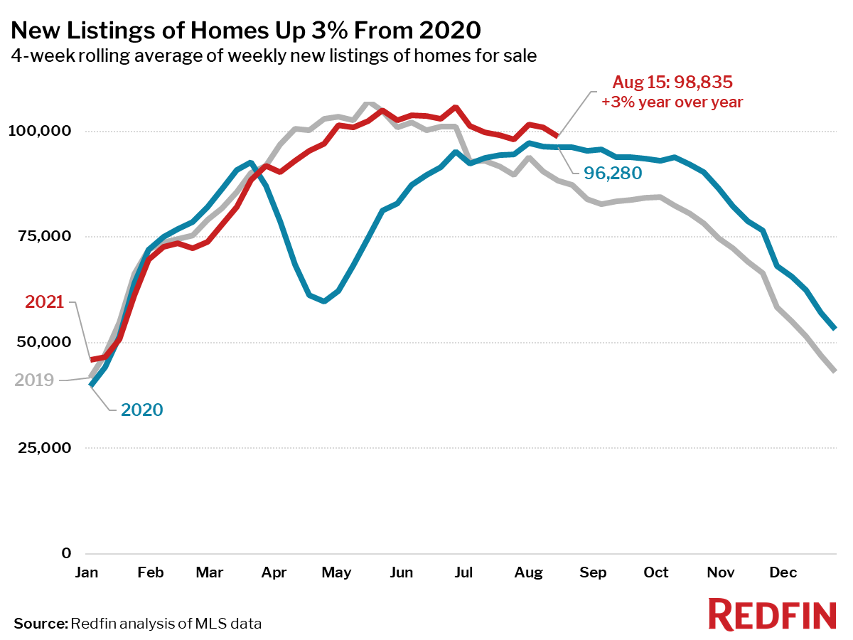 New Listings of Homes Up 3% From 2020