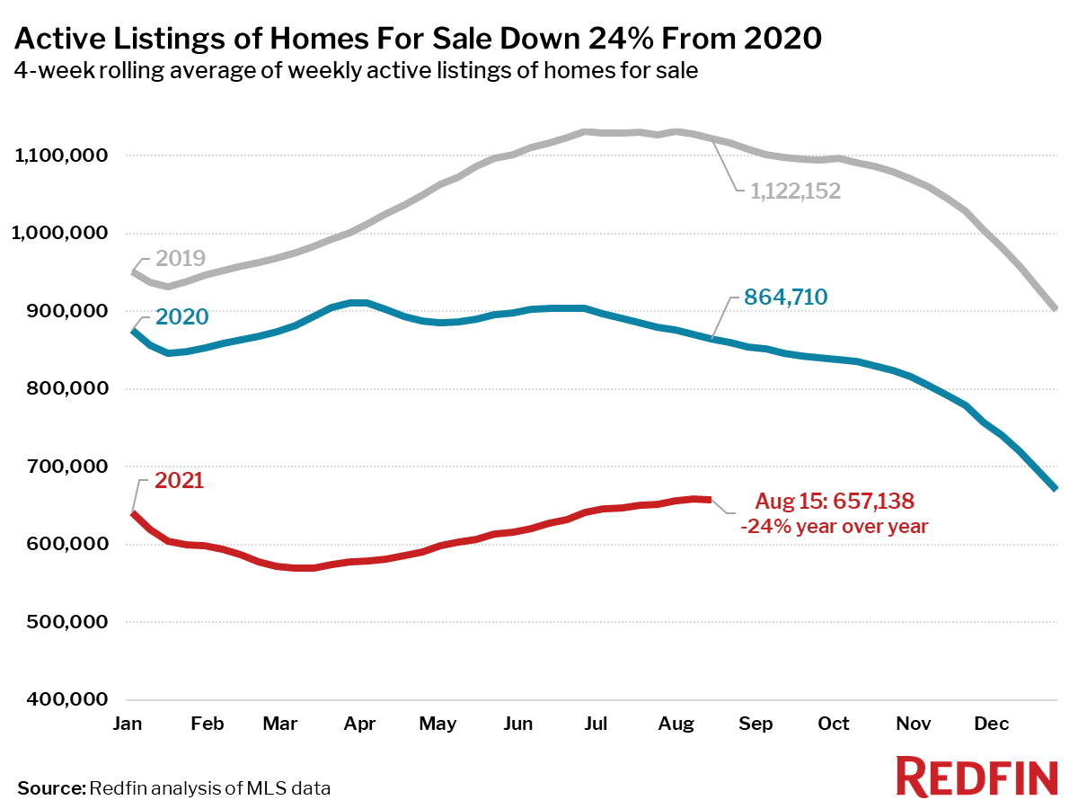 Active Listings of Homes For Sale Down 24% From 2020