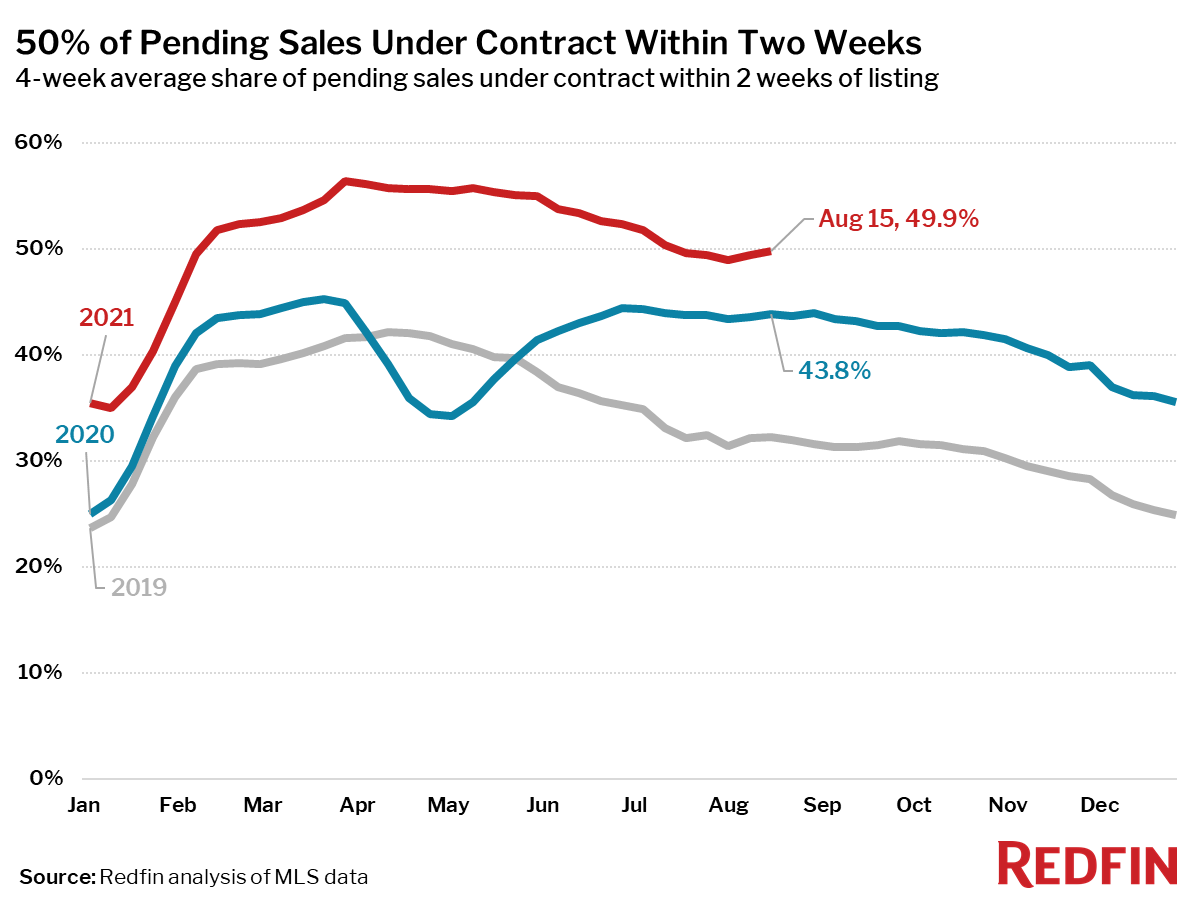 50% of Pending Sales Under Contract Within Two Weeks