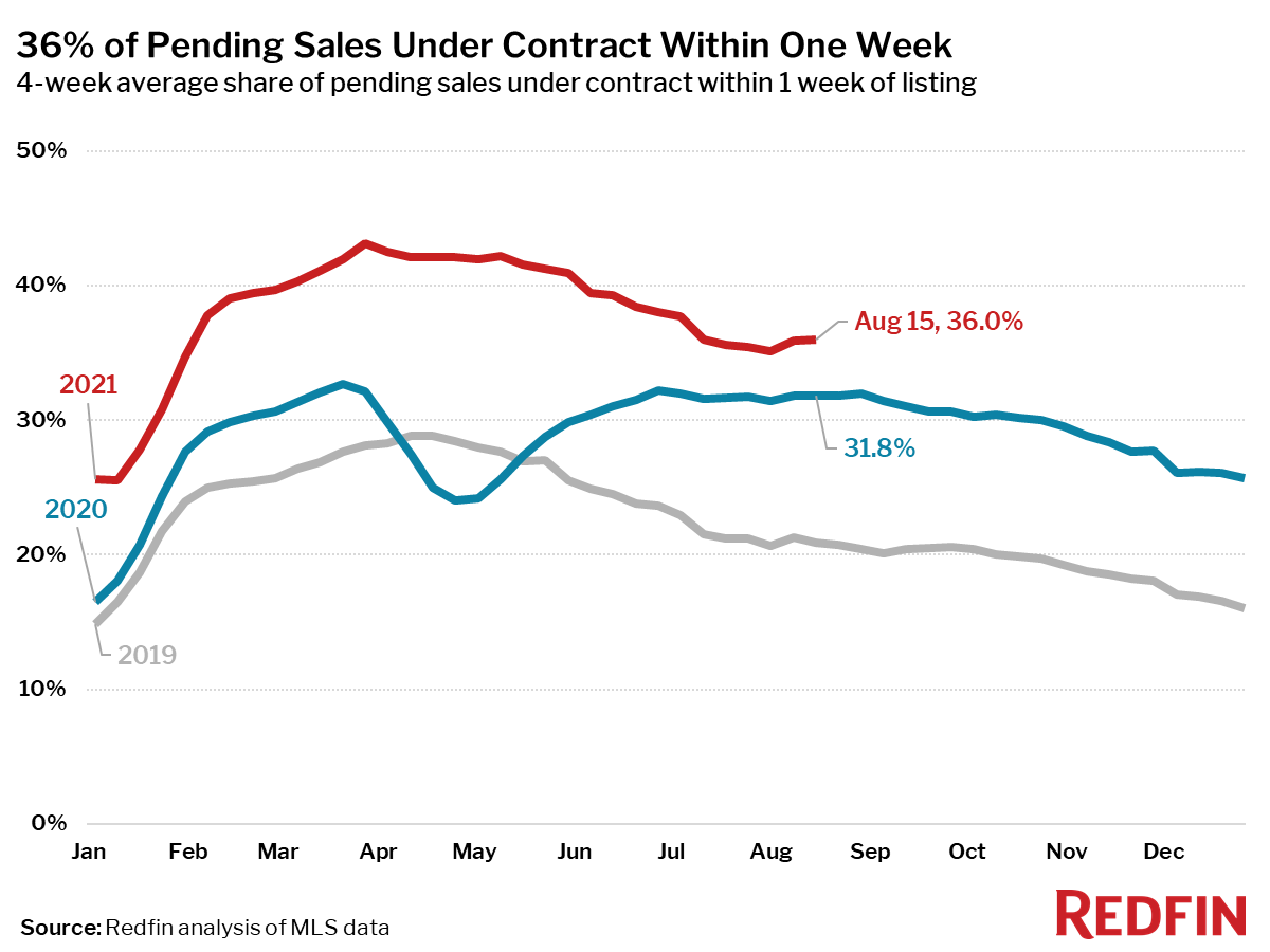 36% of Pending Sales Under Contract Within One Week