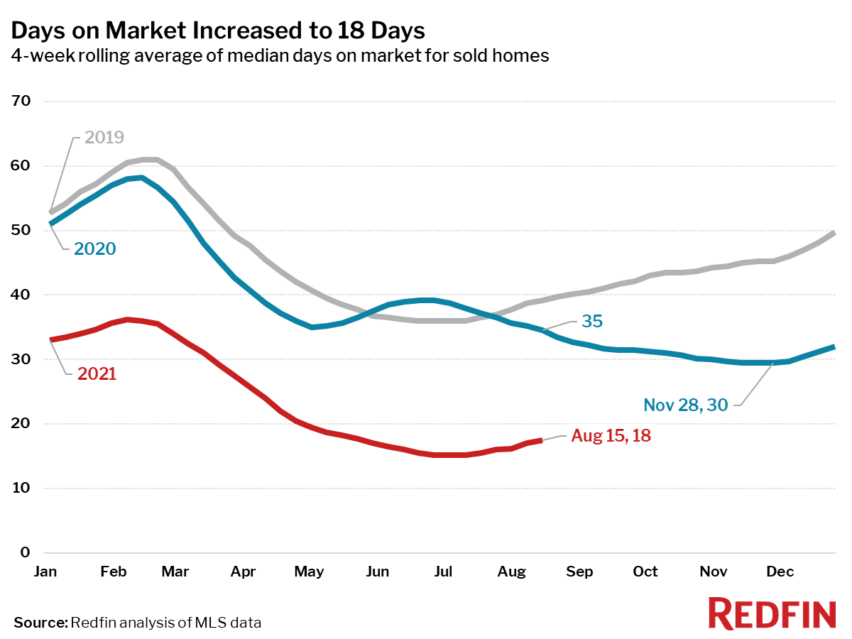 Days on Market Increased to 18 Days