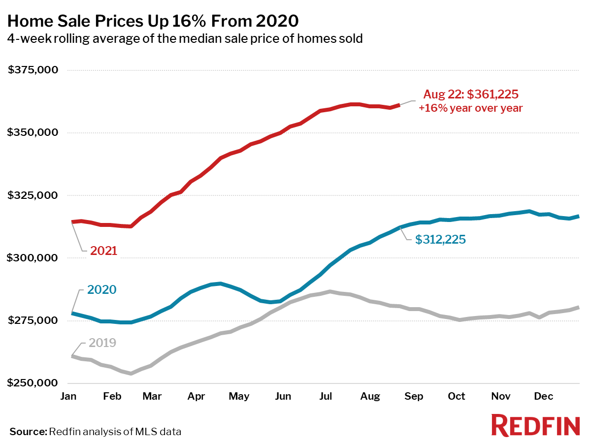 Home Sale Prices Up 16% From 2020
