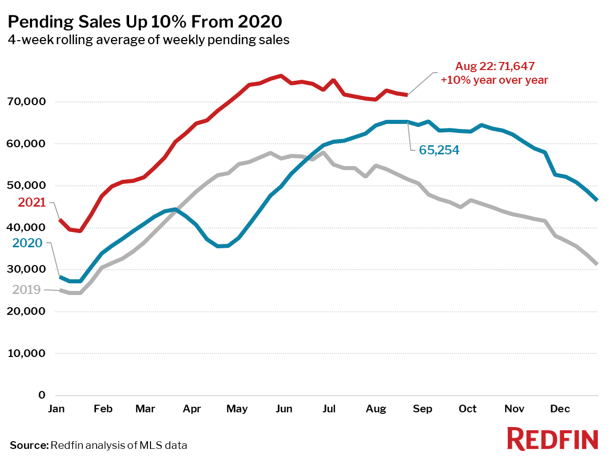 Pending Sales Up 10% From 2020