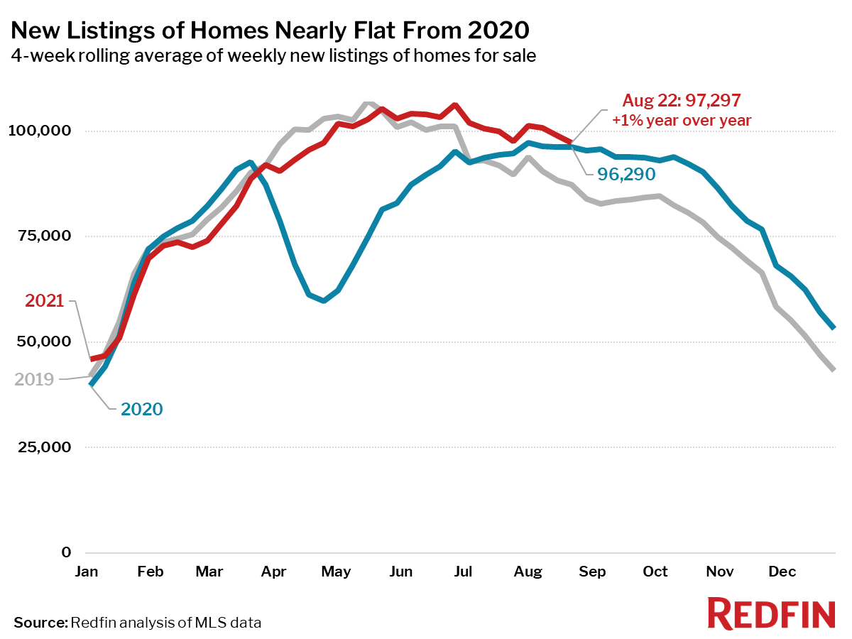 New Listings of Homes Nearly Flat From 2020