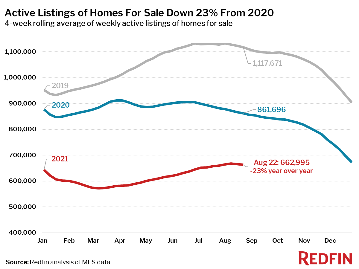 Active Listings of Homes For Sale Down 23% From 2020
