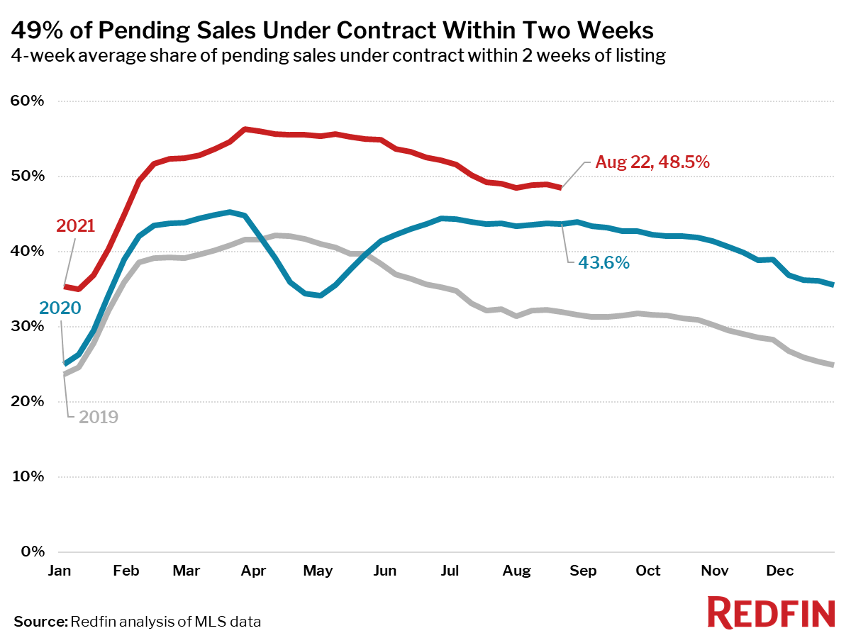 49% of Pending Sales Under Contract Within Two Weeks