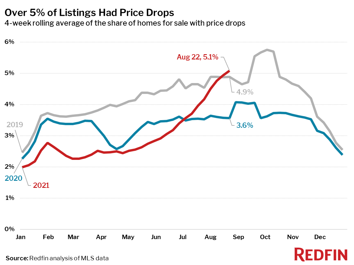 Over 5% of Listings Had Price Drops