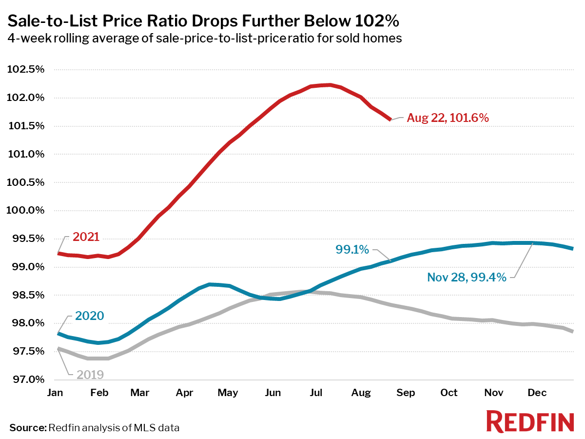 Sale-to-List Price Ratio Drops Further Below 102%