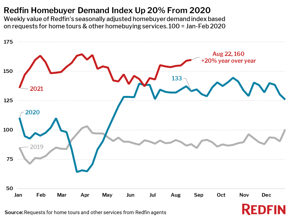 Redfin Homebuyer Demand Index Up 20% From 2020