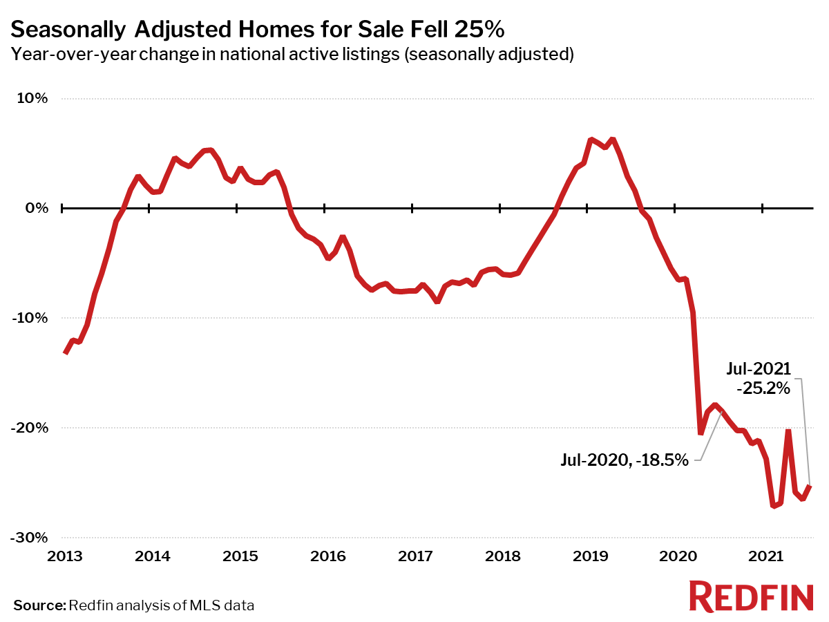 Seasonally Adjusted Homes for Sale Fell 25%