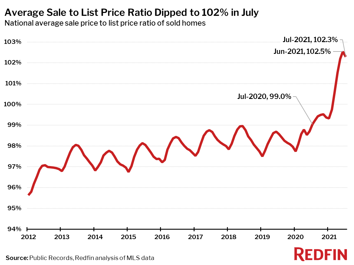 Average Sale to List Price Ratio Dipped to 102% in July