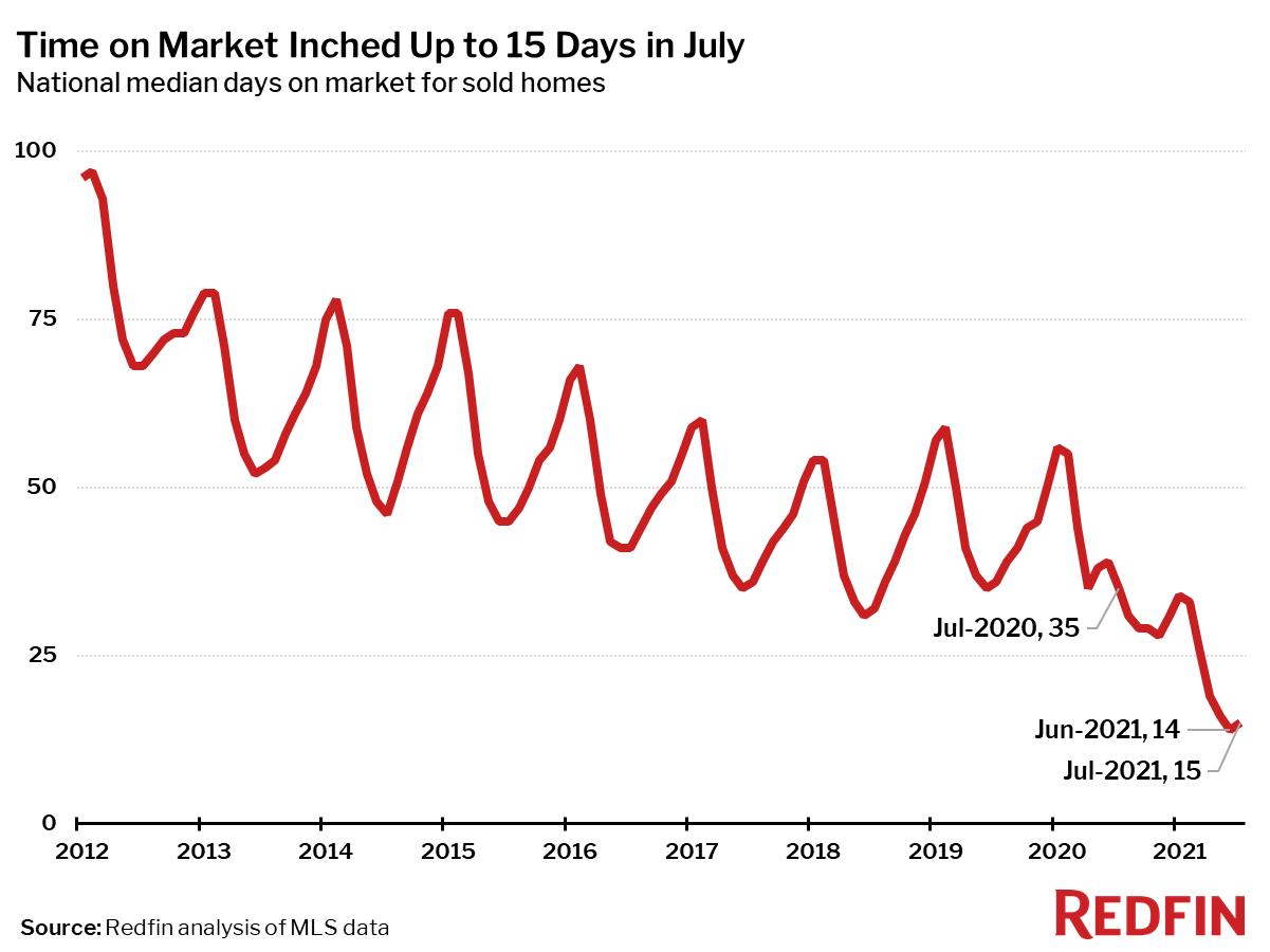 Time on Market Inched Up to 15 Days in July