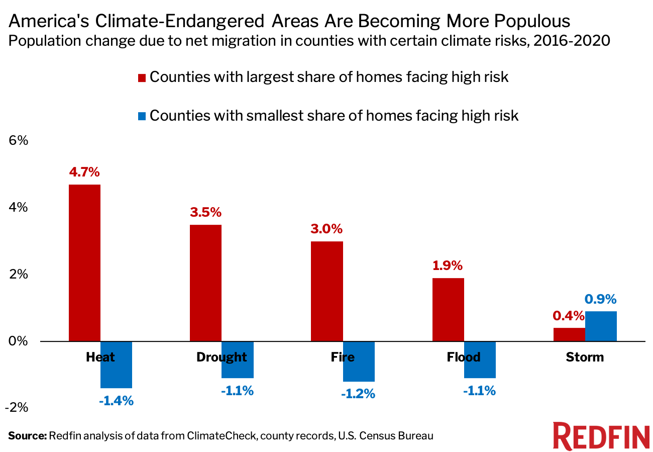 More People Are Moving In Than Out of Areas Facing High Risk From Climate Change FINAL-CLIMATE-CHART