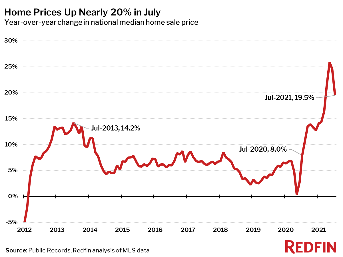 Home Prices Up Nearly 20% in July