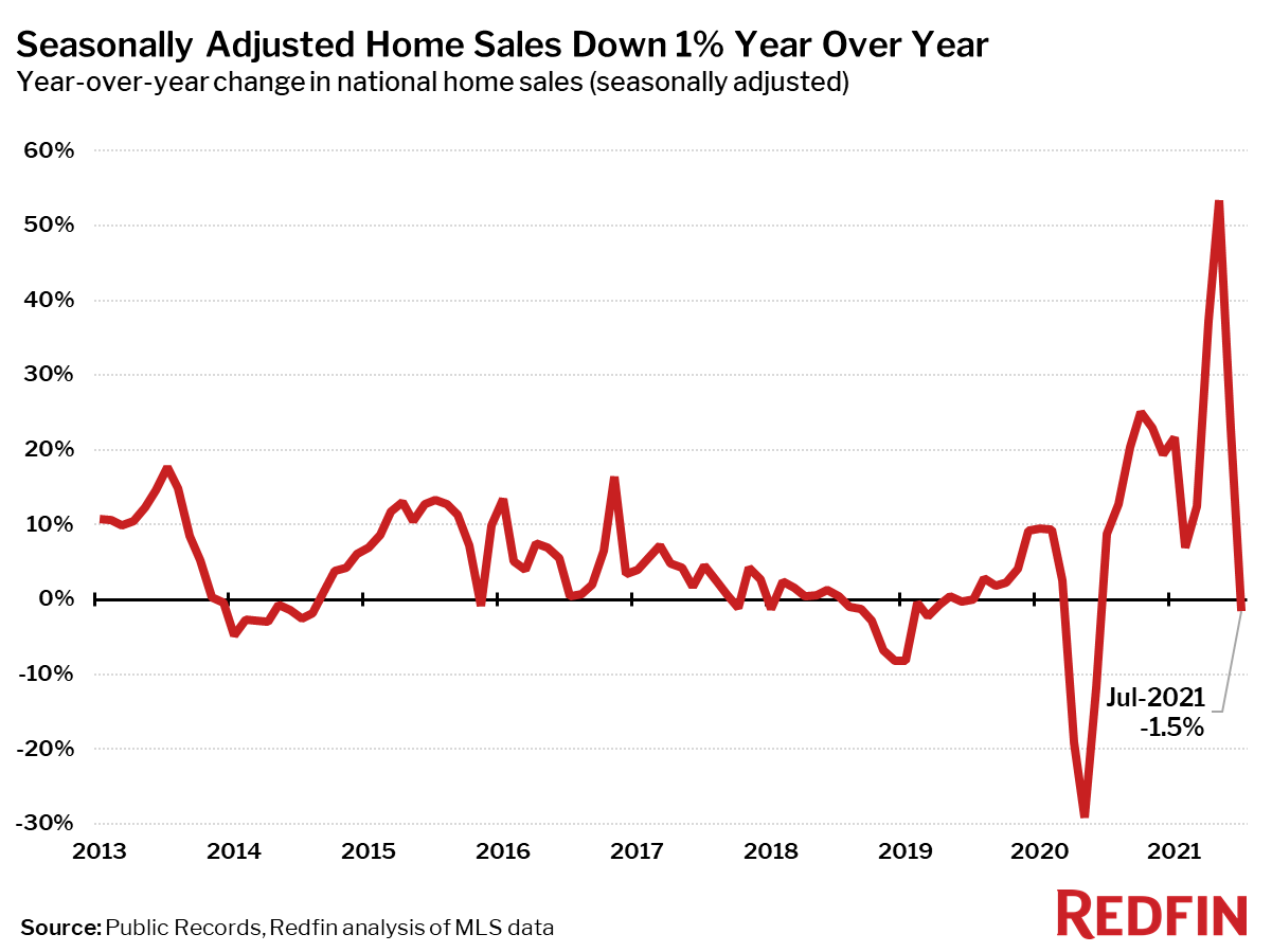 Seasonally Adjusted Home Sales Down 1% Year Over Year