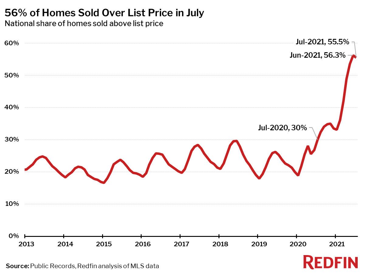 56% of Homes Sold Over List Price in July