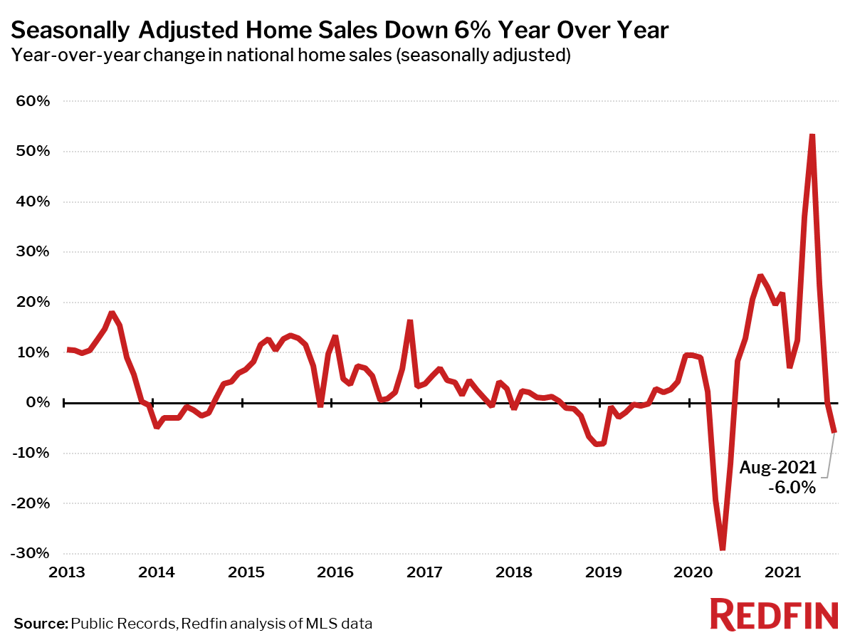 Seasonally Adjusted Home Sales Down 6% Year Over Year
