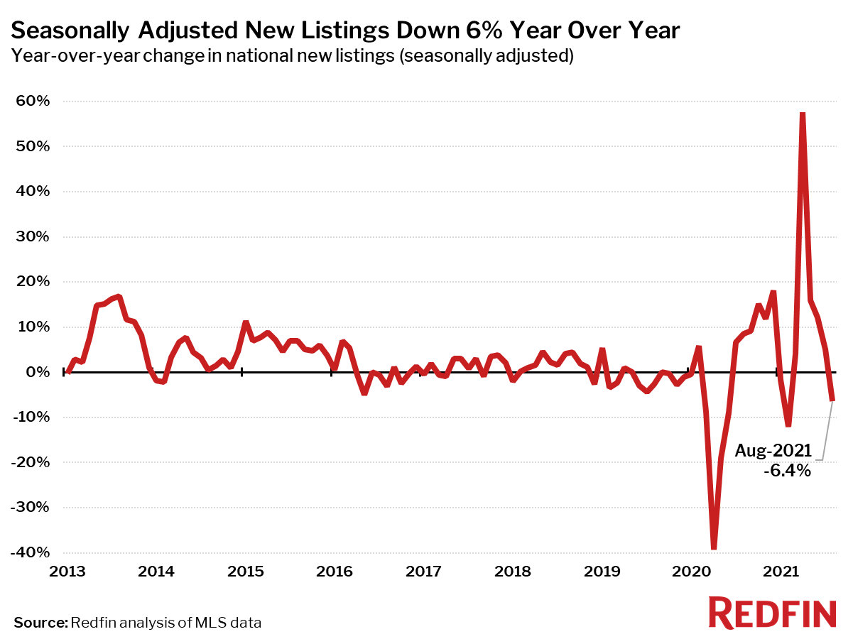 Seasonally Adjusted New Listings Down 6% Year Over Year