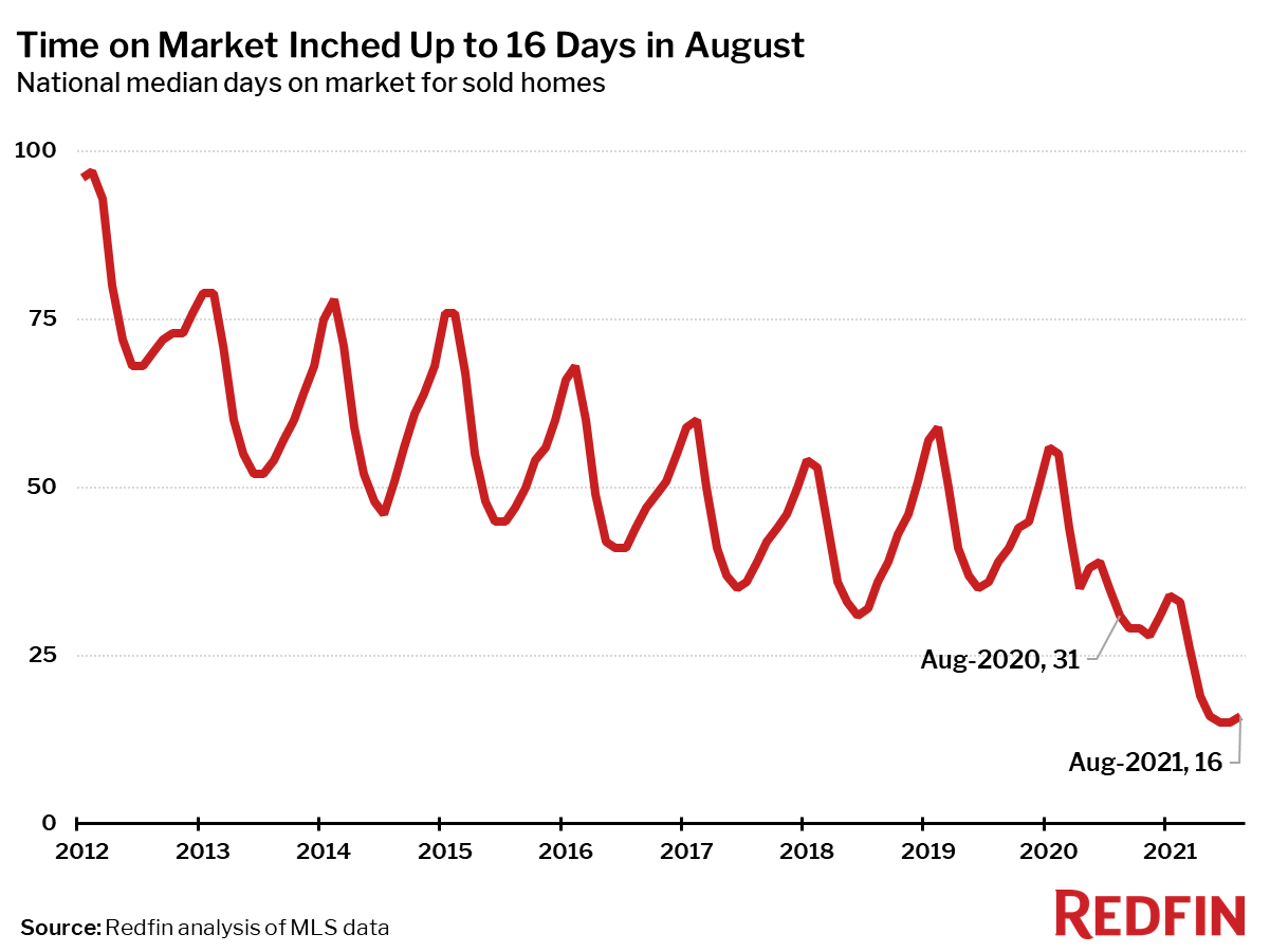 Time on Market Inched Up to 16 Days in August