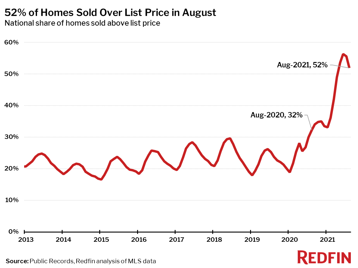 52% of Homes Sold Over List Price in August