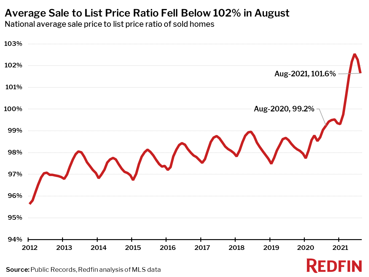 Average Sale to List Price Ratio Fell Below 102% in August