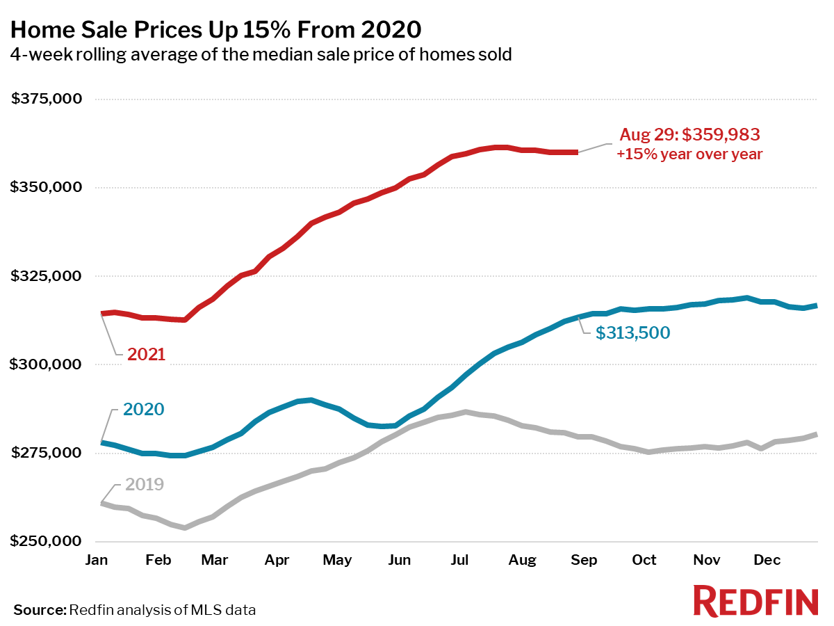 Home Sale Prices Up 15% From 2020