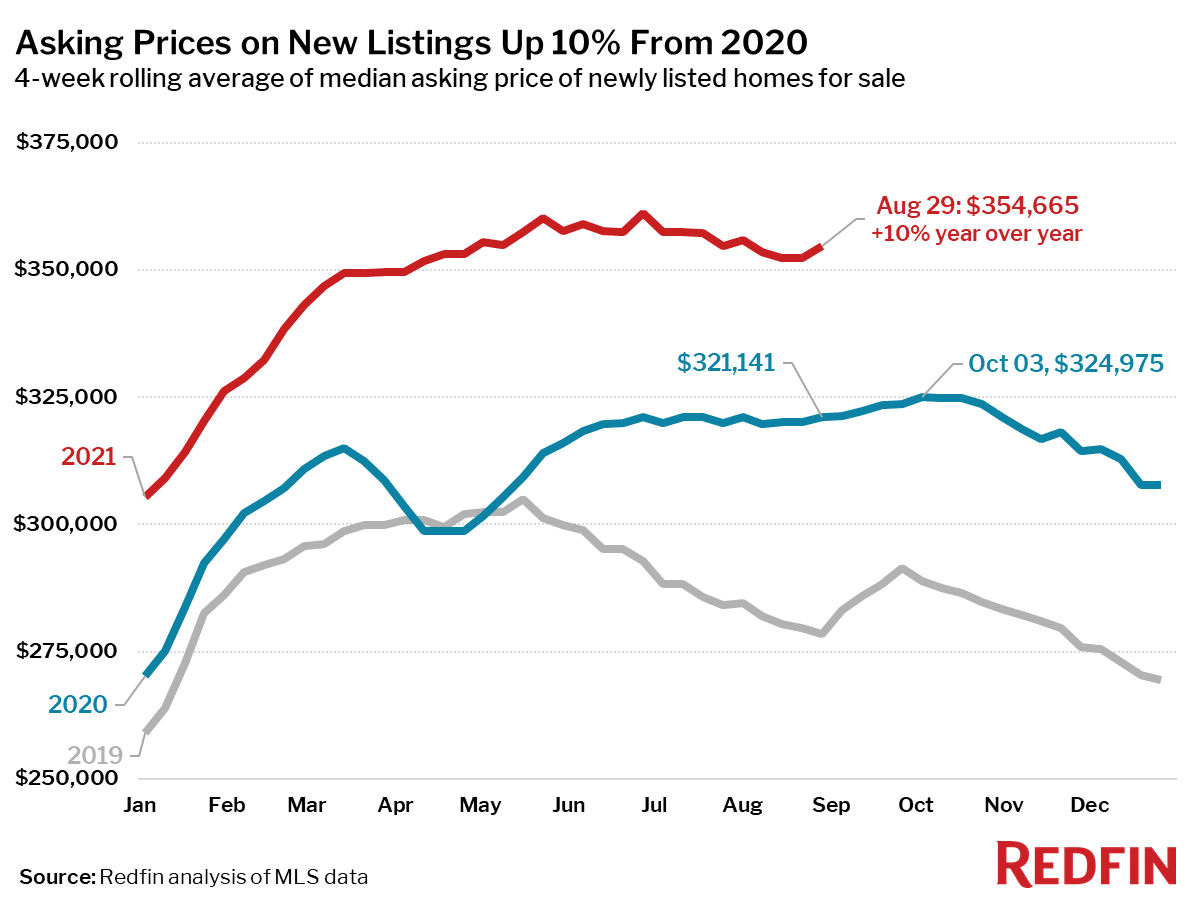 Asking Prices on New Listings Up 10% From 2020