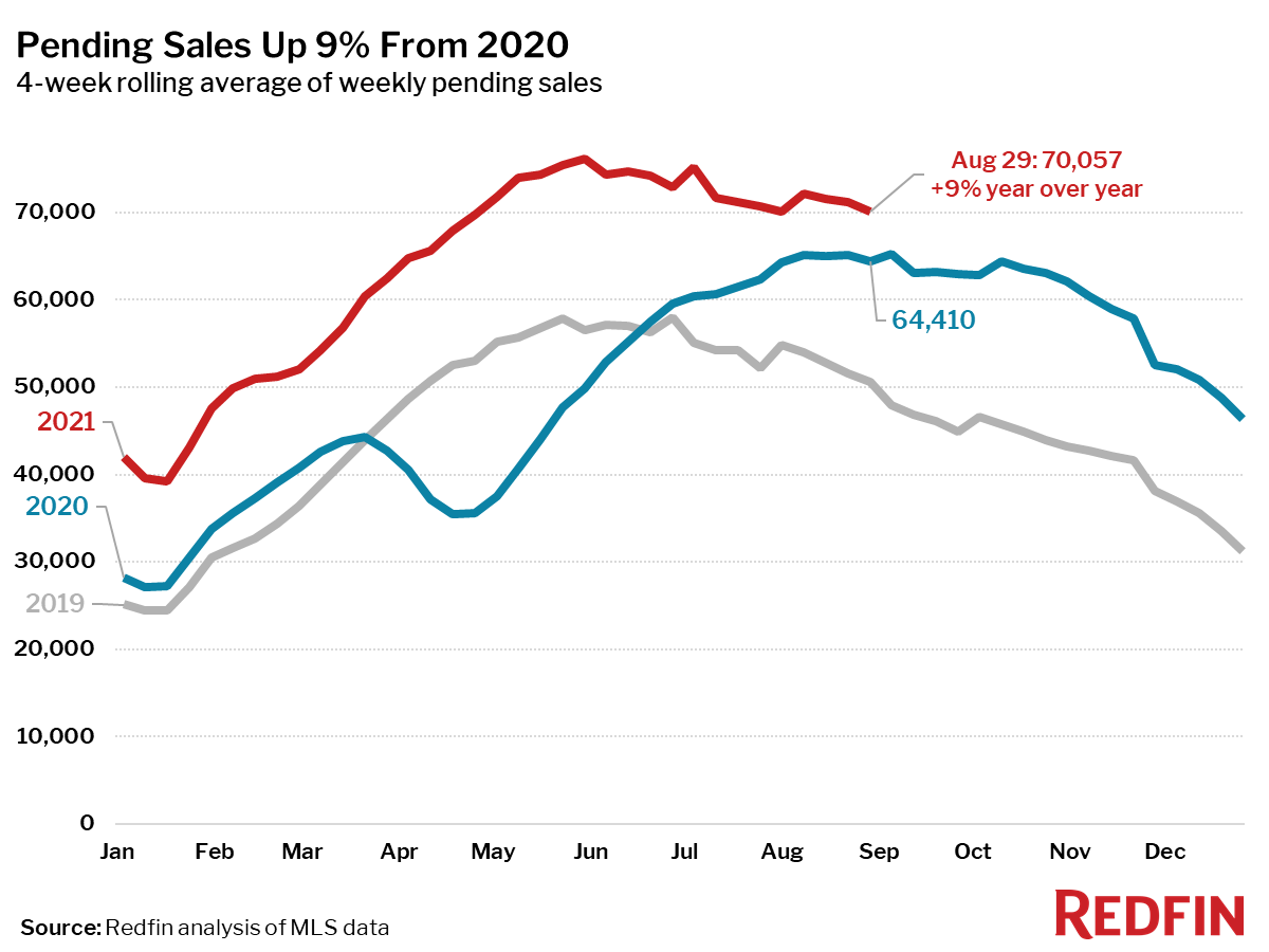 Pending Sales Up 9% From 2020
