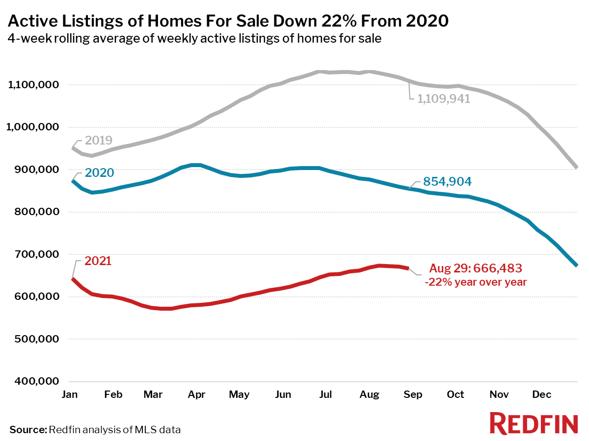 Active Listings of Homes For Sale Down 22% From 2020
