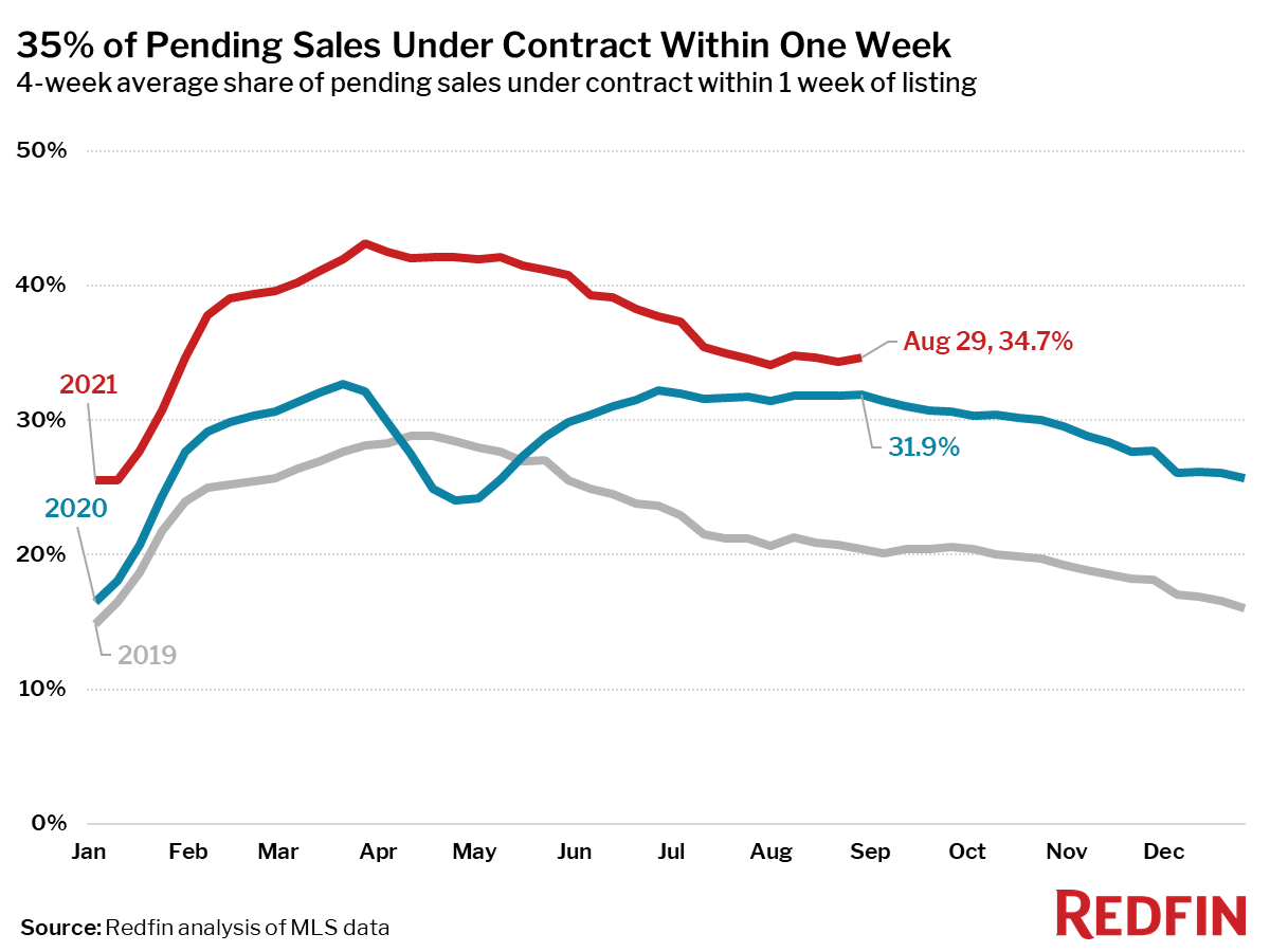 35% of Pending Sales Under Contract Within One Week