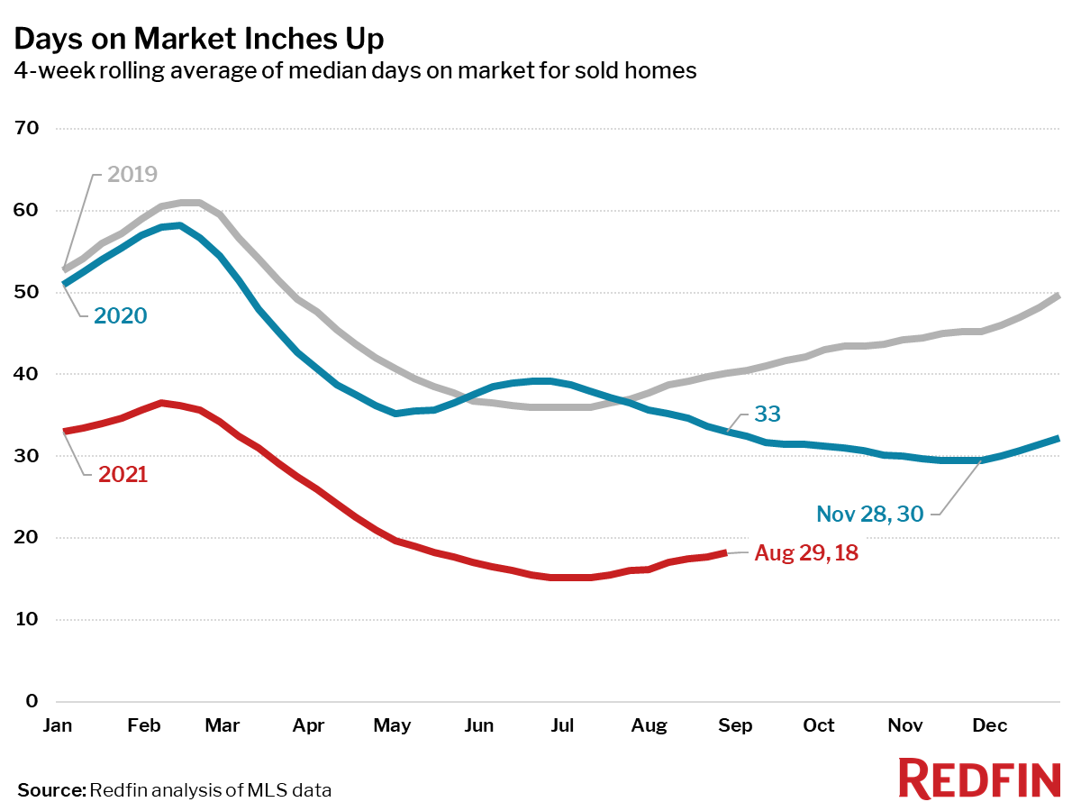 Days on Market Inches Up
