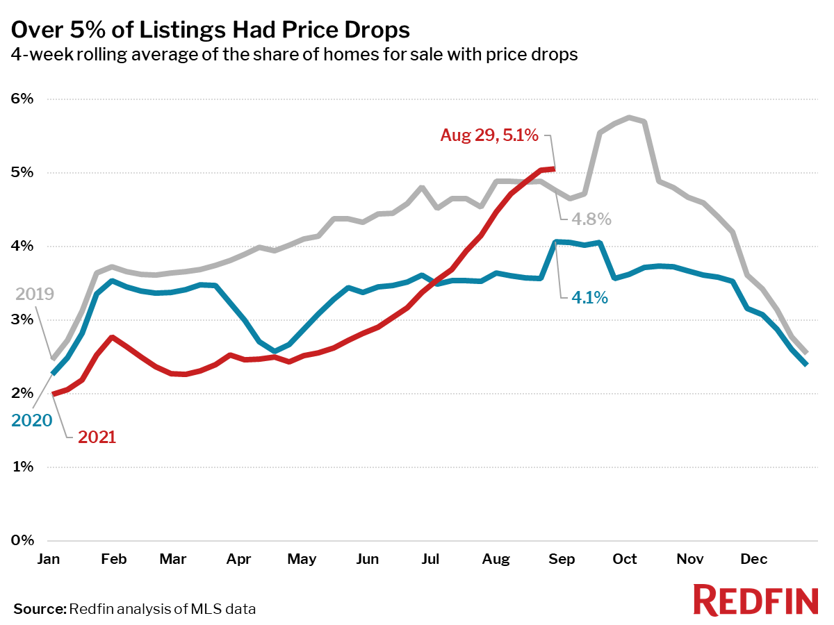 Over 5% of Listings Had Price Drops