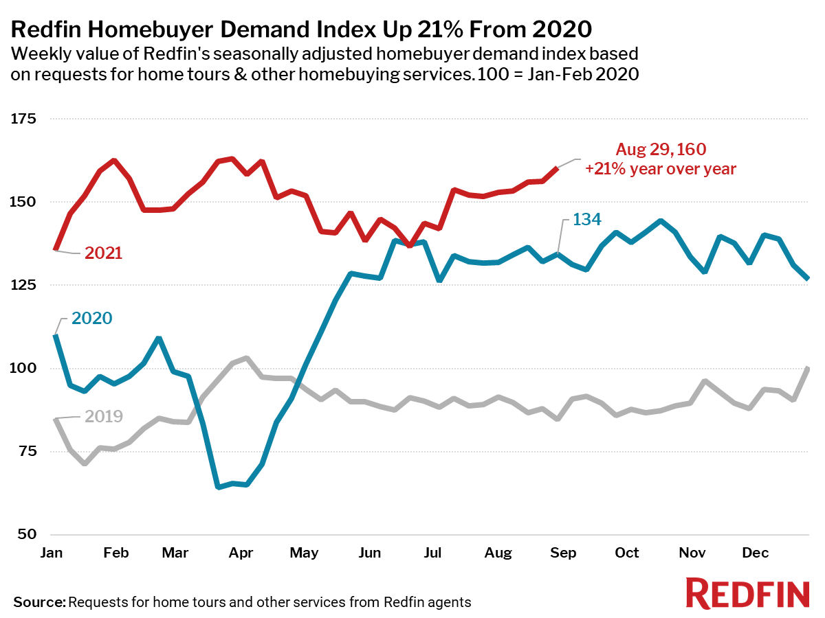 Redfin Homebuyer Demand Index Up 21% From 2020