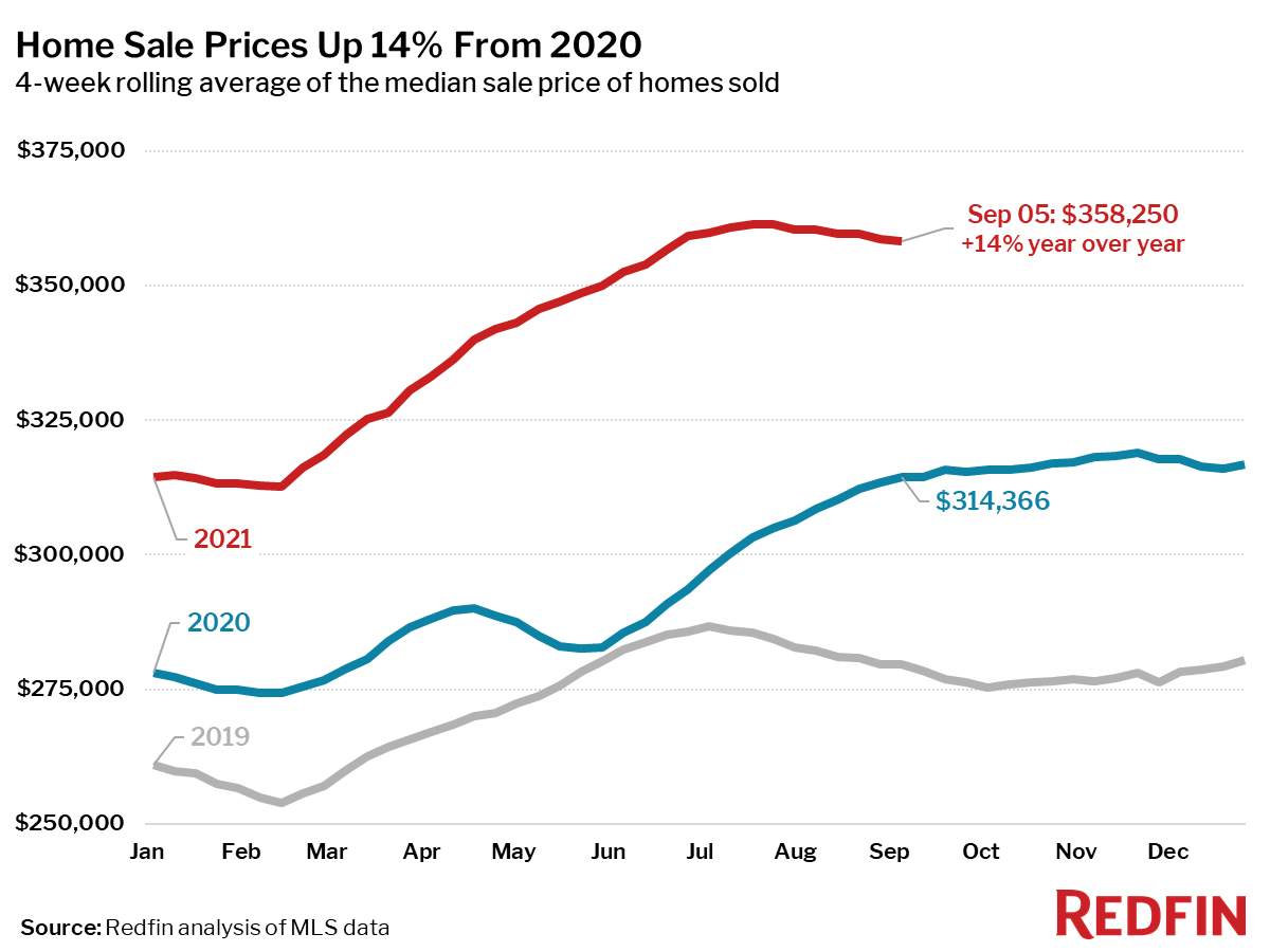 Home Sale Prices Up 14% From 2020