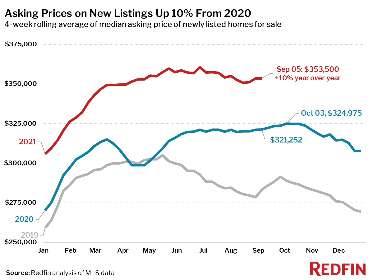 Asking Prices on New Listings Up 10% From 2020