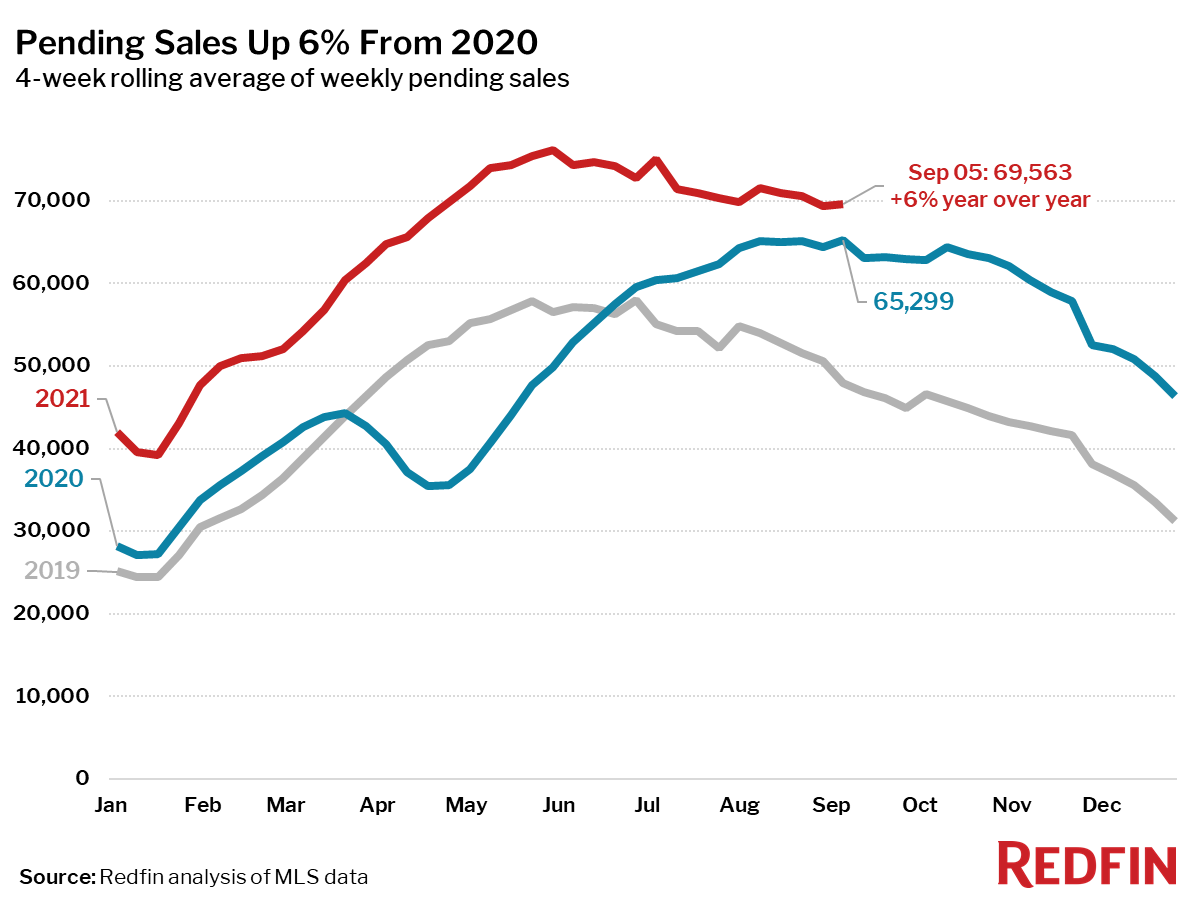 Pending Sales Up 6% From 2020